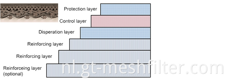 316 316L roestvrij staal cilindrisch gesinterd metaalmesh cartridge filterelement